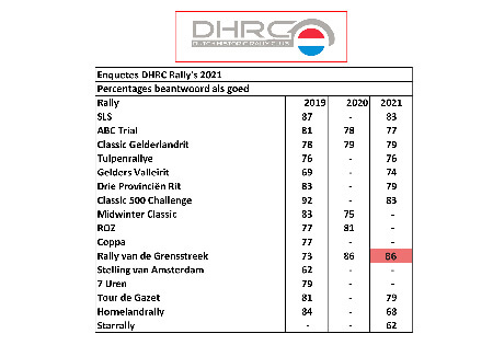 DHRC-leden oordelen: Rally van de Grensstreek beste in 2021!